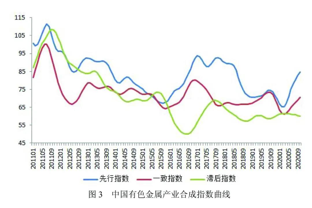 國內(nèi)有色金屬行業(yè)延續(xù)加速修復(fù)趨勢